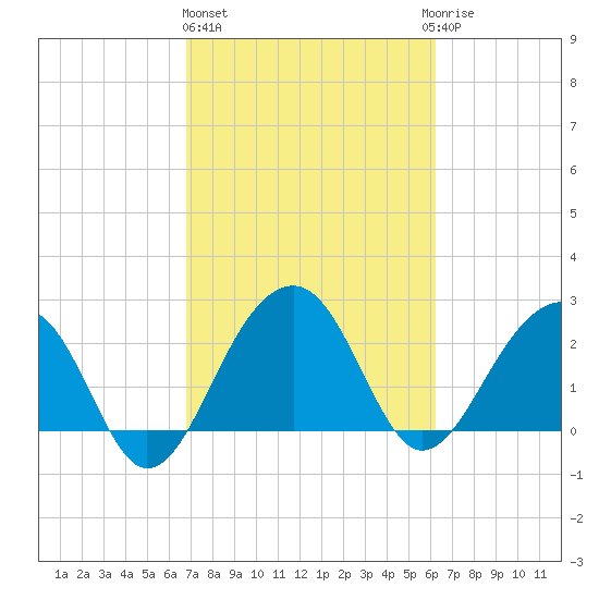 Quinby Creek tide chart for Friday, February 26, 2021
