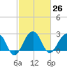 Quinby Creek tide chart for Friday, February 26, 2021