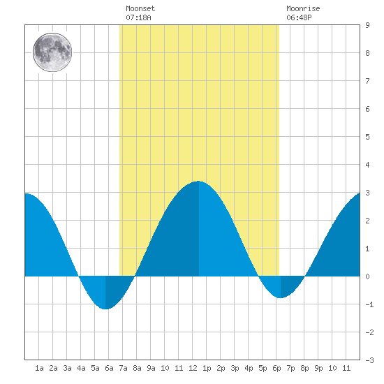 Quinby Creek tide chart for Saturday, February 27, 2021
