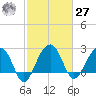 Quinby Creek tide chart for Saturday, February 27, 2021