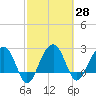 Quinby Creek tide chart for Sunday, February 28, 2021
