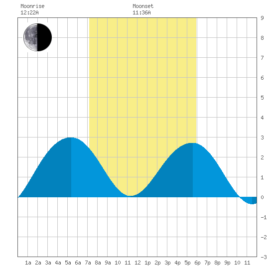 Quinby Creek tide chart for Thursday, February 4, 2021