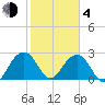 Quinby Creek tide chart for Thursday, February 4, 2021