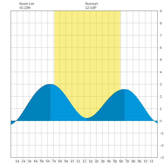 Quinby Creek tide chart for Friday, February 5, 2021