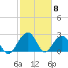 Quinby Creek tide chart for Monday, February 8, 2021