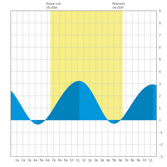 Quinby Creek tide chart for Thursday, March 11, 2021