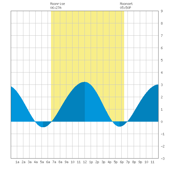 Quinby Creek tide chart for Friday, March 12, 2021