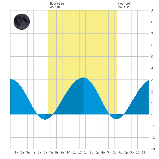 Quinby Creek tide chart for Saturday, March 13, 2021