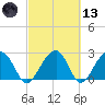 Quinby Creek tide chart for Saturday, March 13, 2021