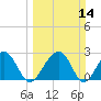 Quinby Creek tide chart for Sunday, March 14, 2021