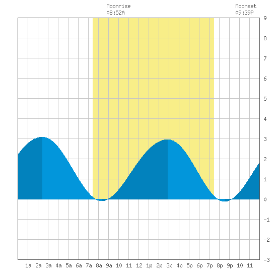 Quinby Creek tide chart for Monday, March 15, 2021
