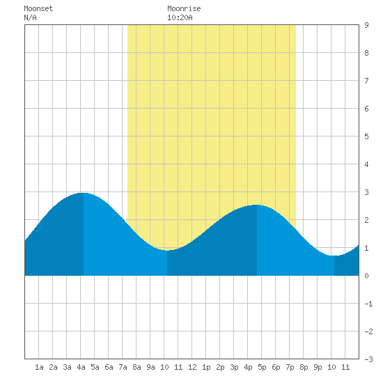 Quinby Creek tide chart for Thursday, March 18, 2021