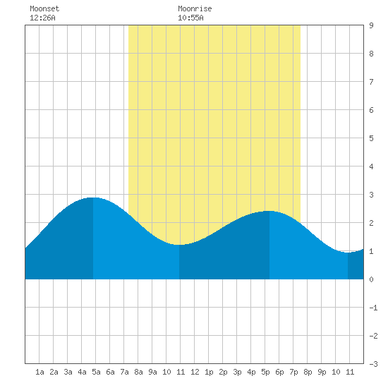 Quinby Creek tide chart for Friday, March 19, 2021