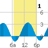 Quinby Creek tide chart for Monday, March 1, 2021