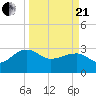 Quinby Creek tide chart for Sunday, March 21, 2021