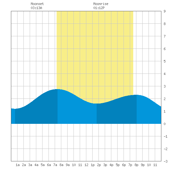 Quinby Creek tide chart for Monday, March 22, 2021