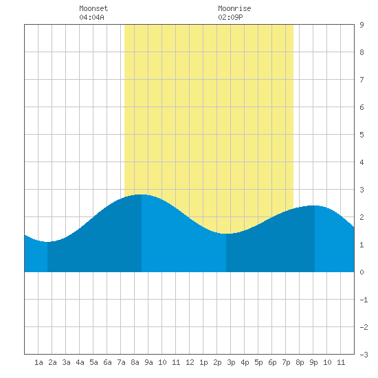 Quinby Creek tide chart for Tuesday, March 23, 2021