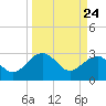 Quinby Creek tide chart for Wednesday, March 24, 2021