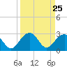 Quinby Creek tide chart for Thursday, March 25, 2021