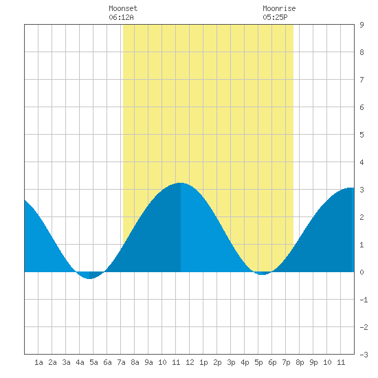 Quinby Creek tide chart for Friday, March 26, 2021