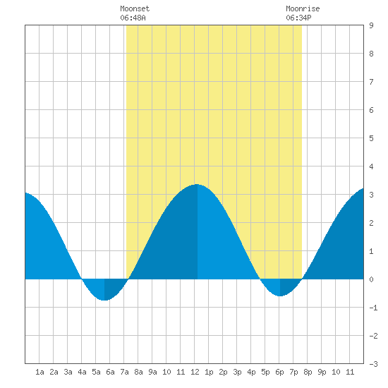 Quinby Creek tide chart for Saturday, March 27, 2021
