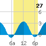 Quinby Creek tide chart for Saturday, March 27, 2021
