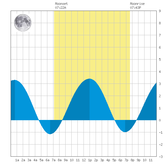 Quinby Creek tide chart for Sunday, March 28, 2021