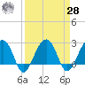 Quinby Creek tide chart for Sunday, March 28, 2021