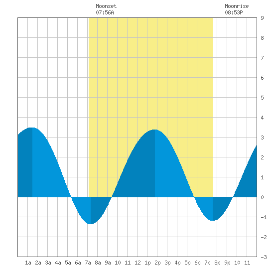 Quinby Creek tide chart for Monday, March 29, 2021