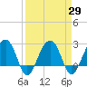 Quinby Creek tide chart for Monday, March 29, 2021