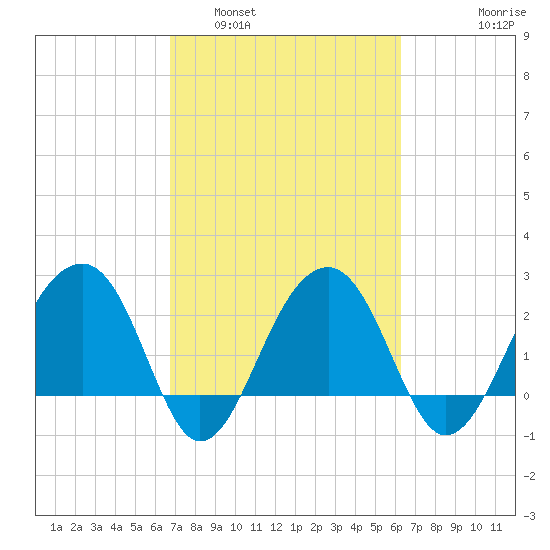 Quinby Creek tide chart for Tuesday, March 2, 2021