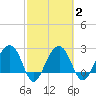 Quinby Creek tide chart for Tuesday, March 2, 2021