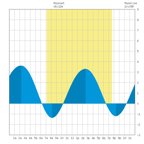 Quinby Creek tide chart for Tuesday, March 30, 2021