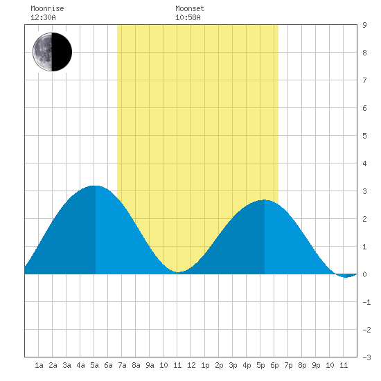 Quinby Creek tide chart for Friday, March 5, 2021