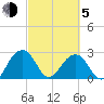 Quinby Creek tide chart for Friday, March 5, 2021