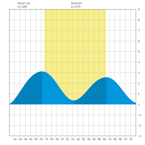 Quinby Creek tide chart for Saturday, March 6, 2021