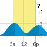 Quinby Creek tide chart for Sunday, March 7, 2021