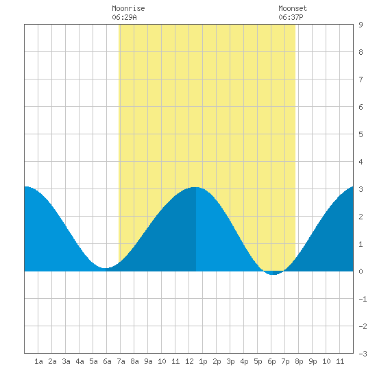 Quinby Creek tide chart for Saturday, April 10, 2021