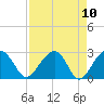 Quinby Creek tide chart for Saturday, April 10, 2021