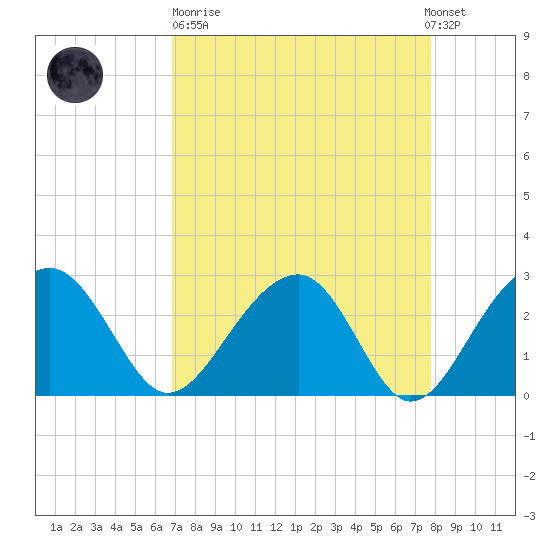 Quinby Creek tide chart for Sunday, April 11, 2021