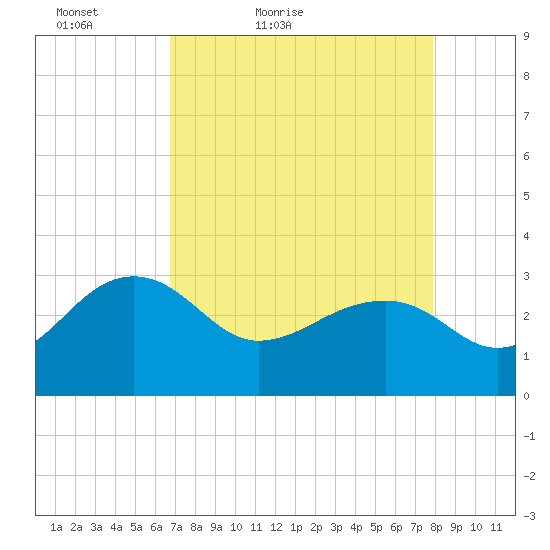 Quinby Creek tide chart for Sunday, April 18, 2021
