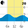 Quinby Creek tide chart for Tuesday, April 20, 2021