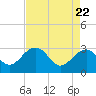 Quinby Creek tide chart for Thursday, April 22, 2021