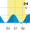 Quinby Creek tide chart for Saturday, April 24, 2021
