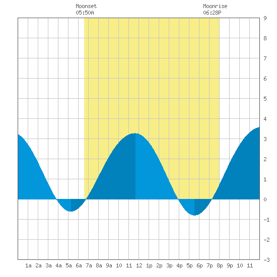 Quinby Creek tide chart for Sunday, April 25, 2021
