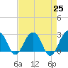 Quinby Creek tide chart for Sunday, April 25, 2021