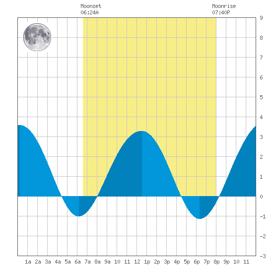 Quinby Creek tide chart for Monday, April 26, 2021