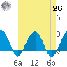 Quinby Creek tide chart for Monday, April 26, 2021