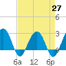 Quinby Creek tide chart for Tuesday, April 27, 2021