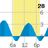 Quinby Creek tide chart for Wednesday, April 28, 2021